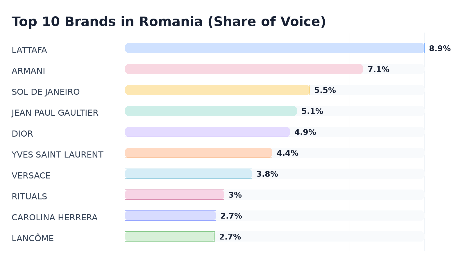 Top 10 Brands in Romania (Share of Voice)