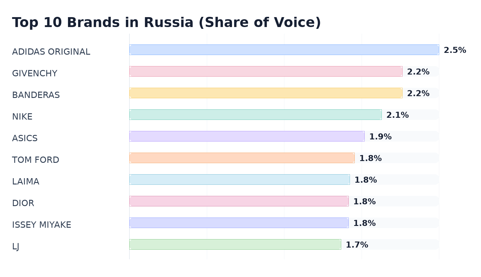 Top 10 Brands in Russia (Share of Voice)