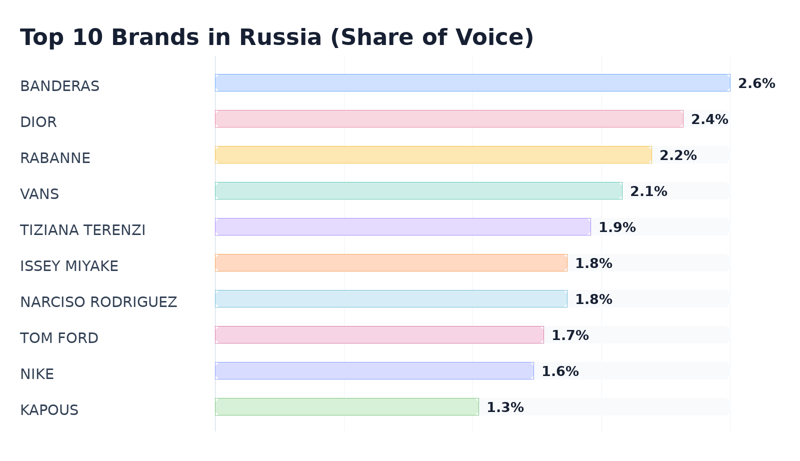 Top 10 Brands in Russia (Share of Voice)
