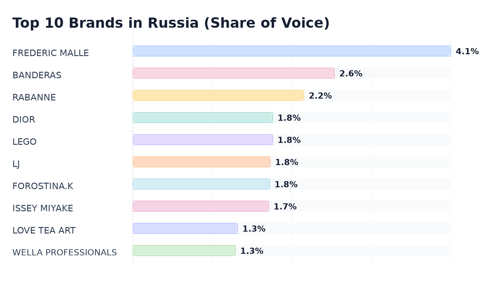 Top 10 Brands in Russia (Share of Voice)