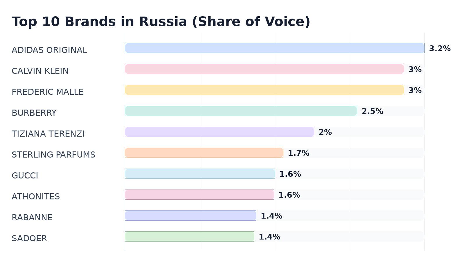 Top 10 Brands in Russia (Share of Voice)