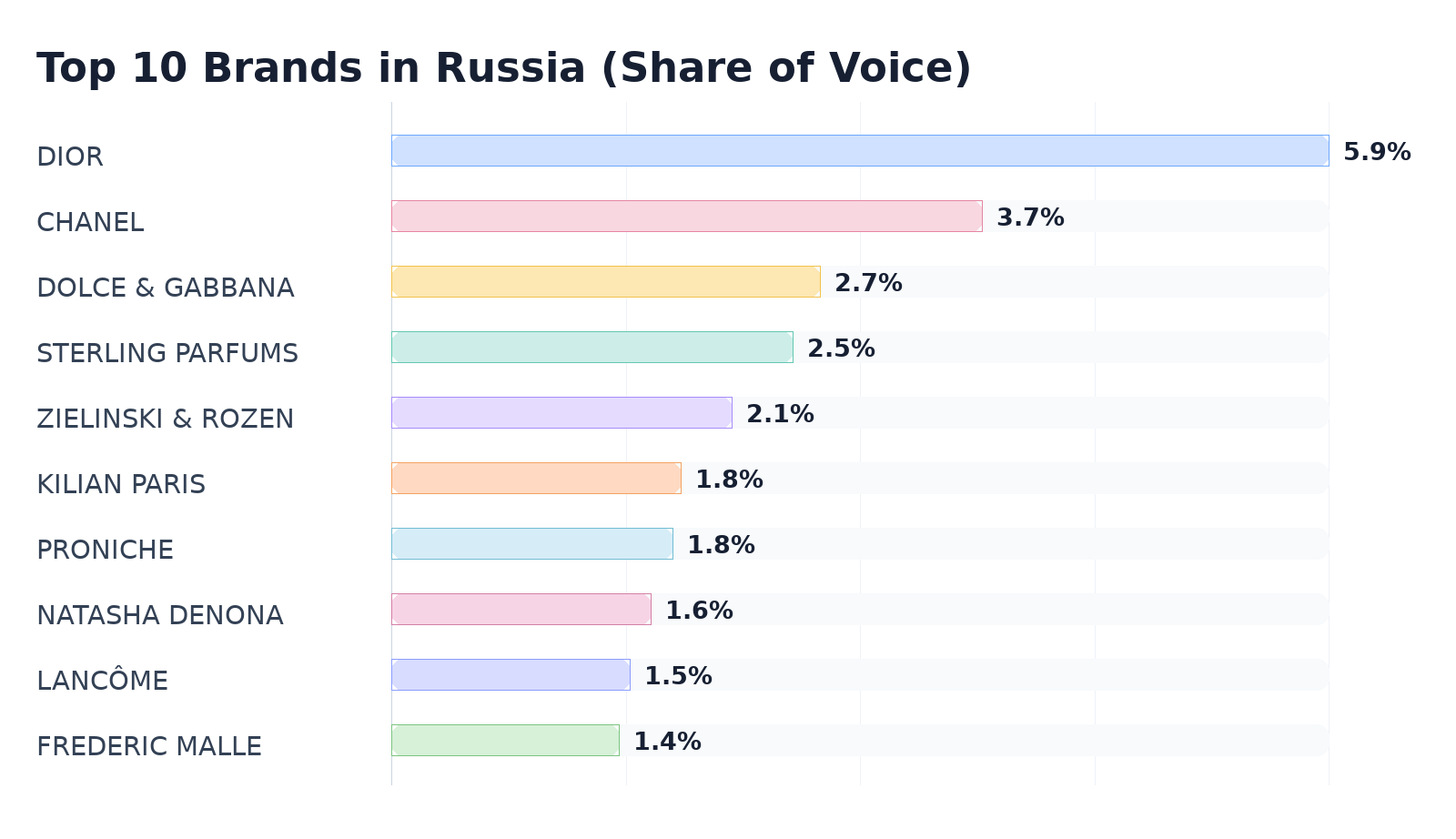 Top 10 Brands in Russia (Share of Voice)