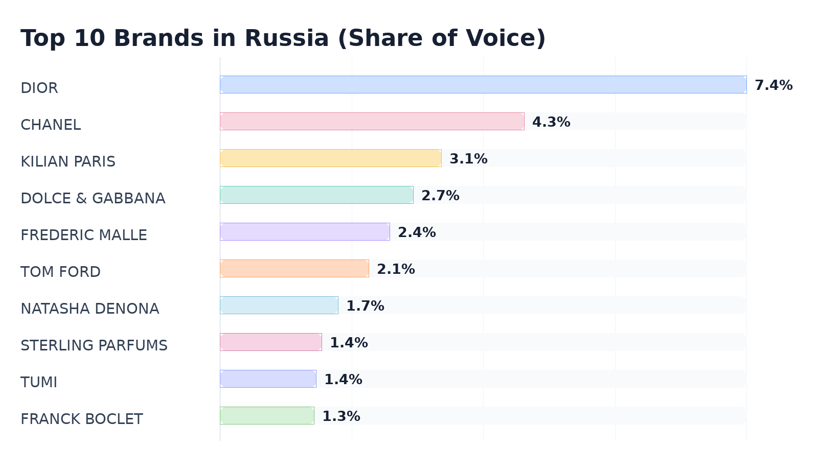 Top 10 Brands in Russia (Share of Voice)