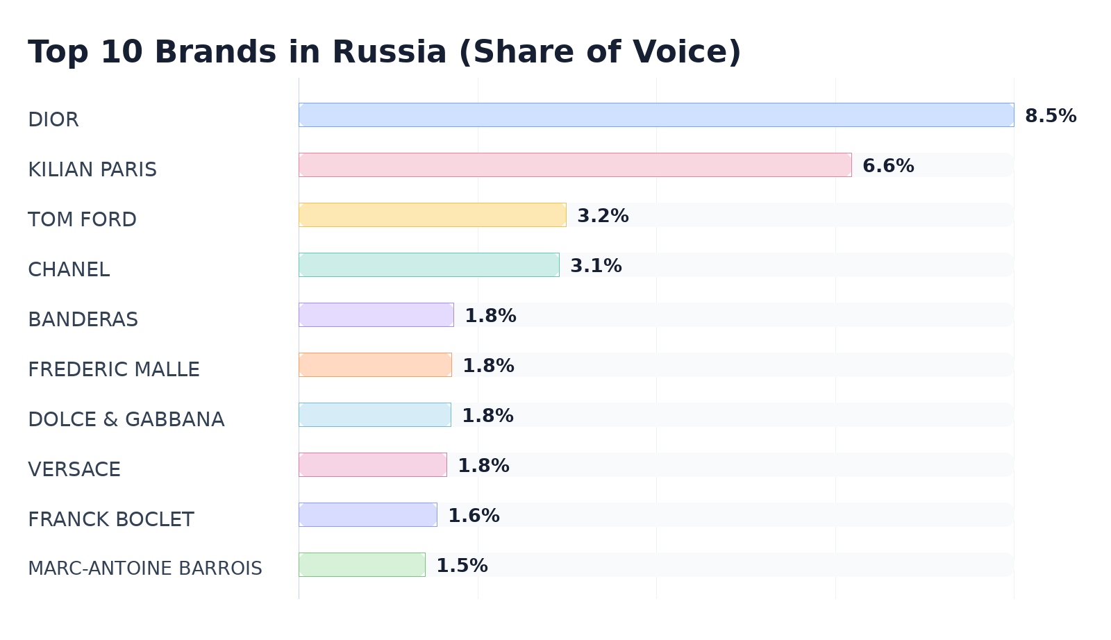 Top 10 Brands in Russia (Share of Voice)
