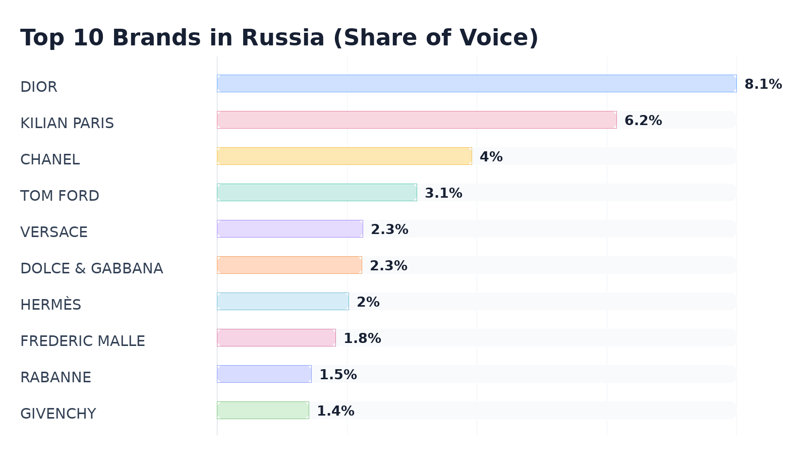 Top 10 Brands in Russia (Share of Voice)