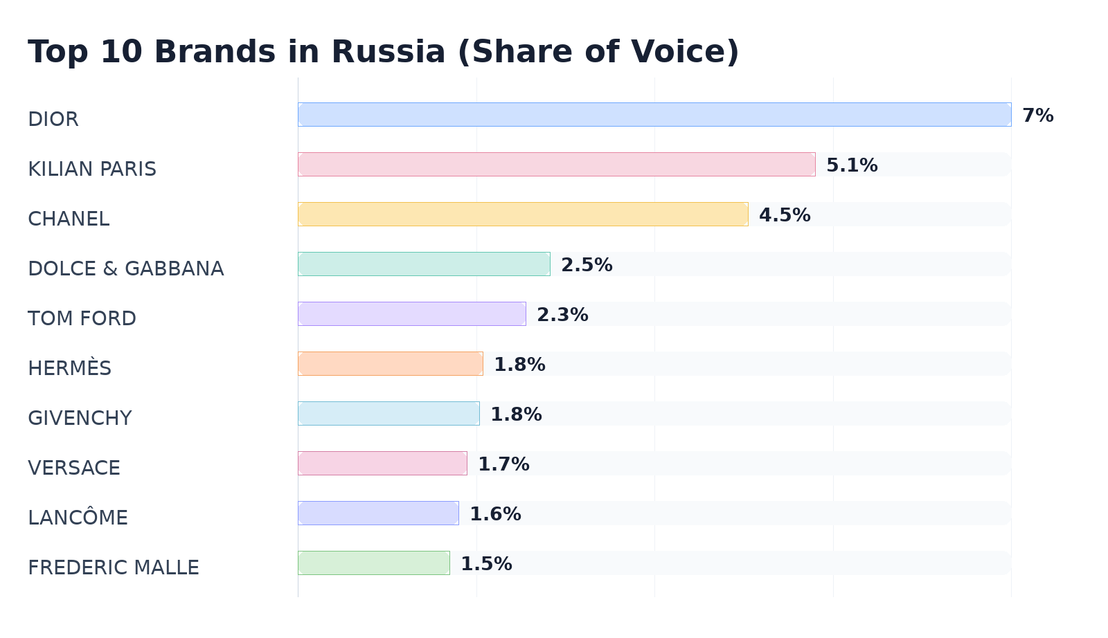 Top 10 Brands in Russia (Share of Voice)