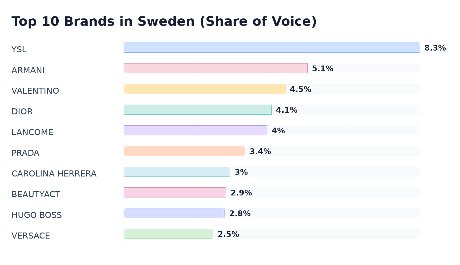 Top 10 Brands in Sweden (Share of Voice)
