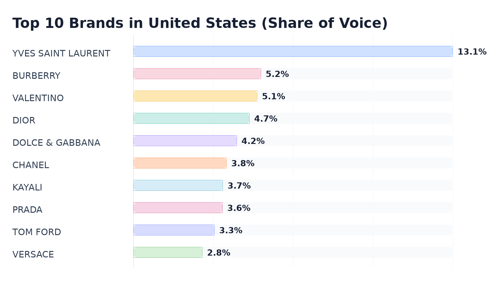 Top 10 Brands in United States (Share of Voice)