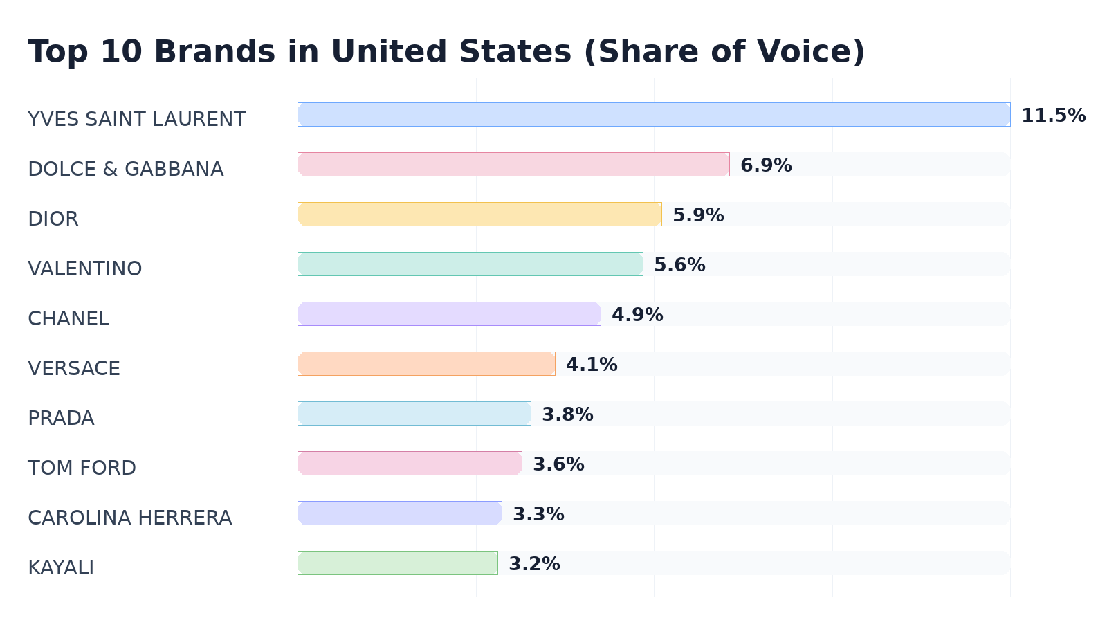 Top 10 Brands in United States (Share of Voice)