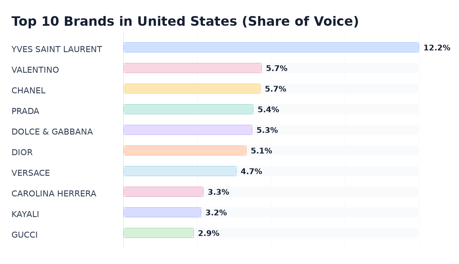 Top 10 Brands in United States (Share of Voice)