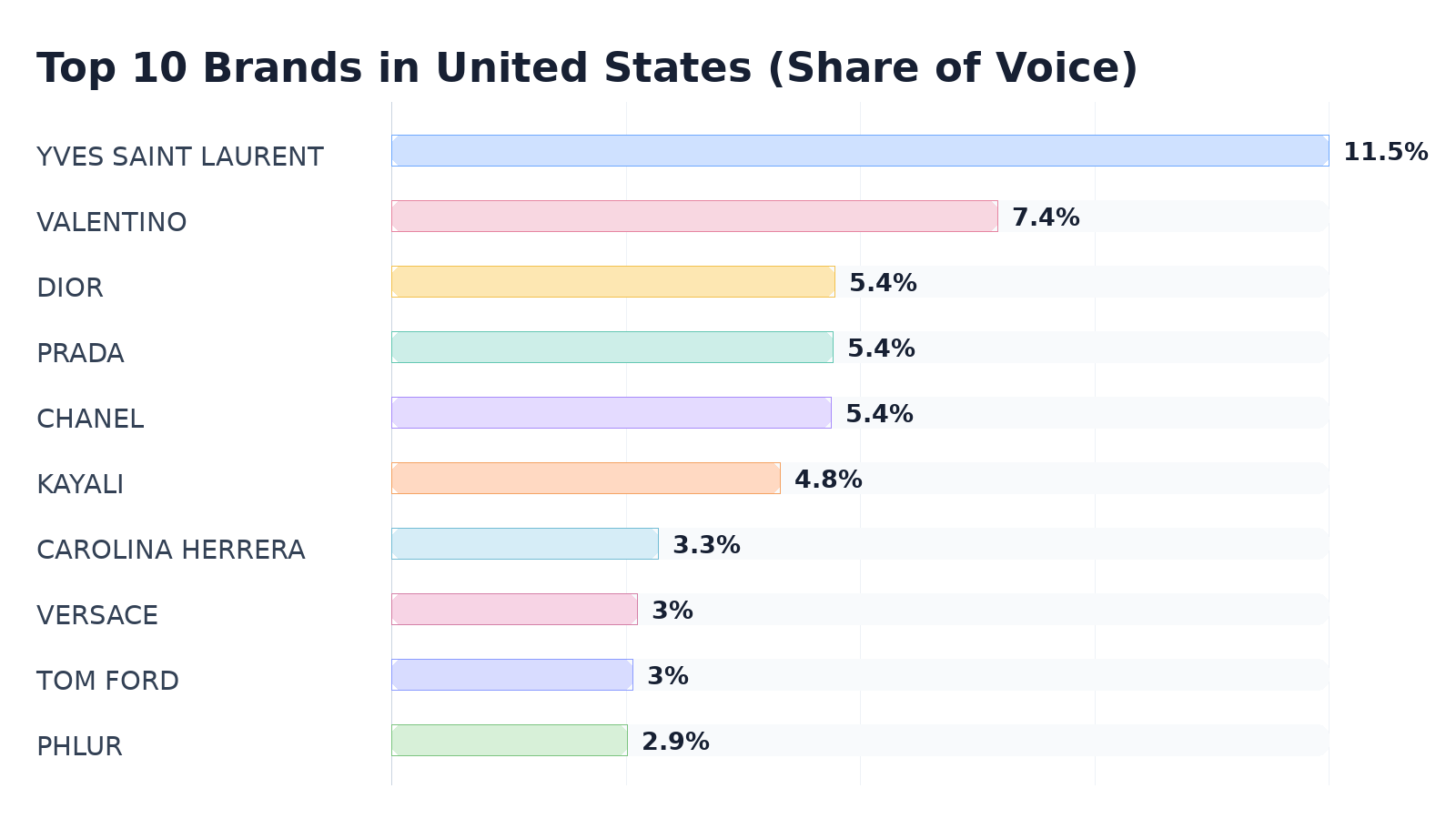 Top 10 Brands in United States (Share of Voice)