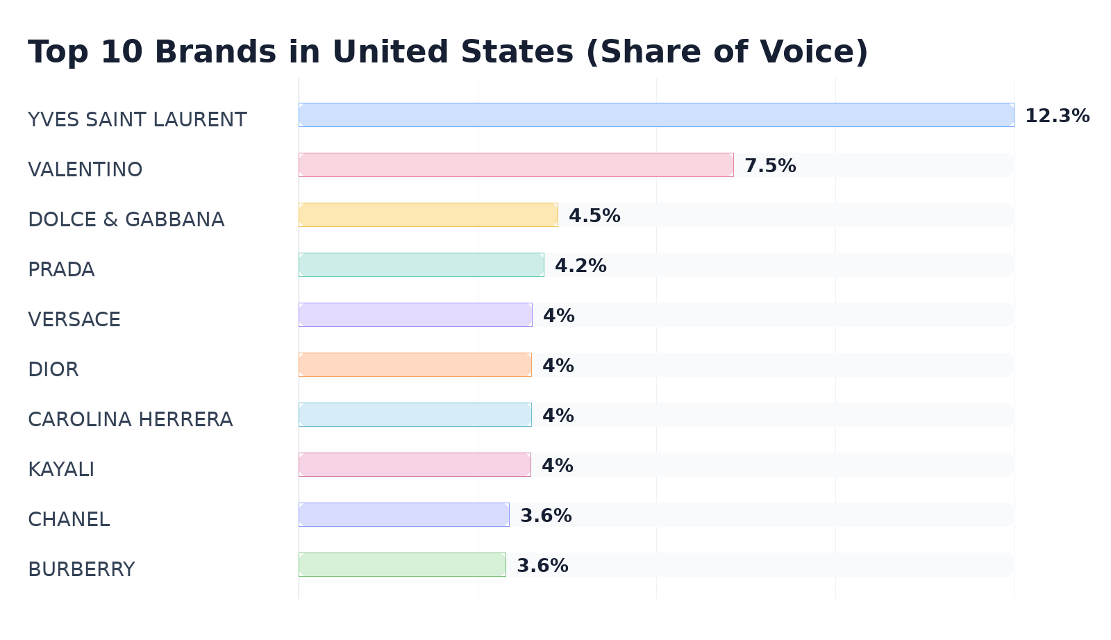 Top 10 Brands in United States (Share of Voice)