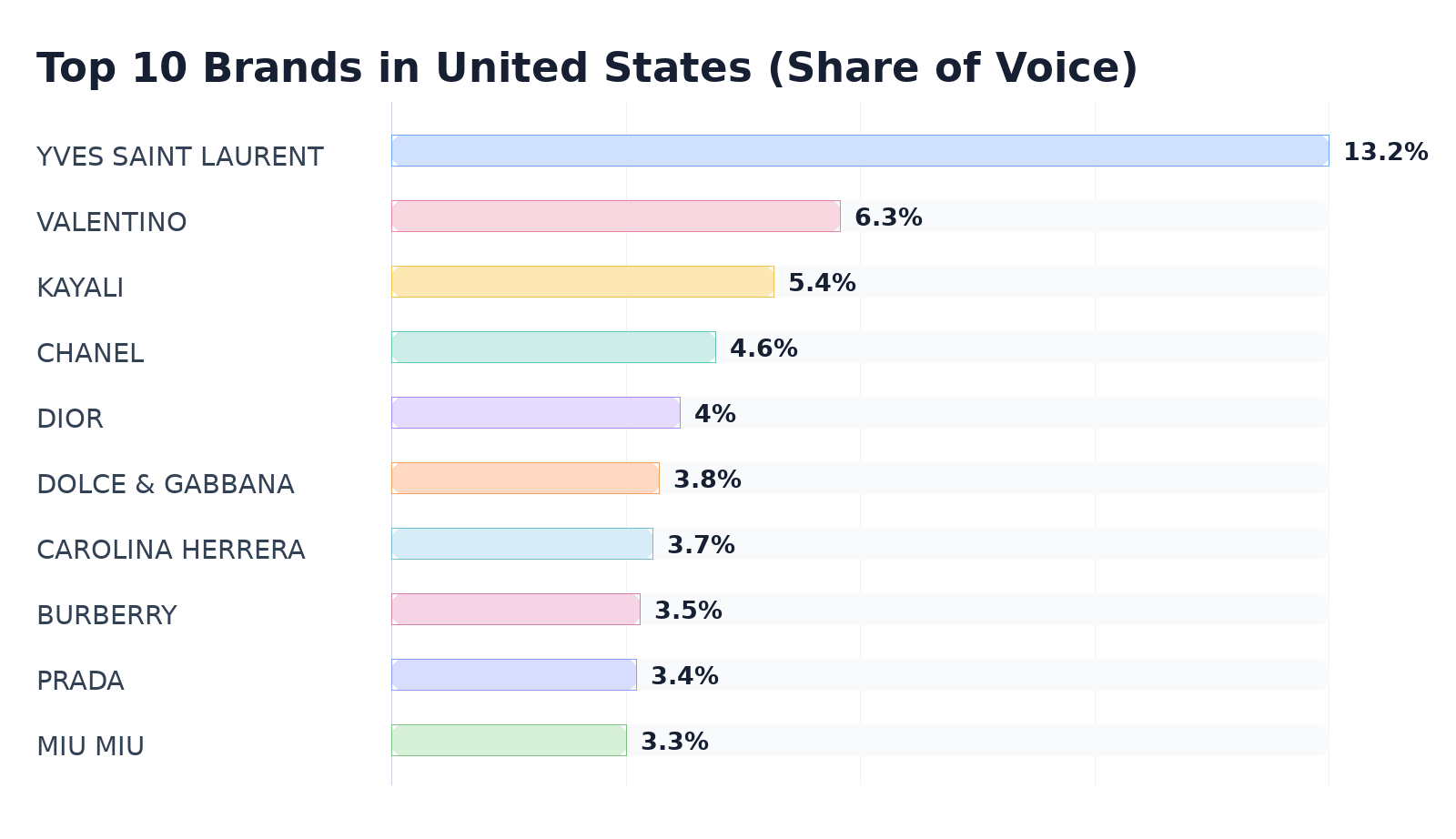Top 10 Brands in United States (Share of Voice)