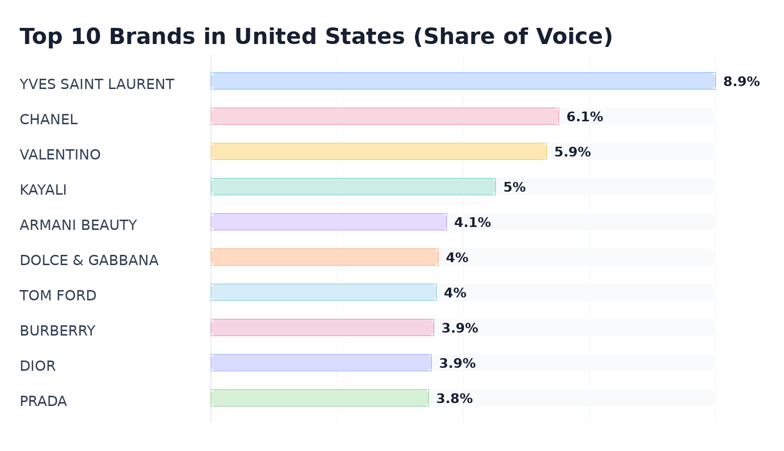 Top 10 Brands in United States (Share of Voice)