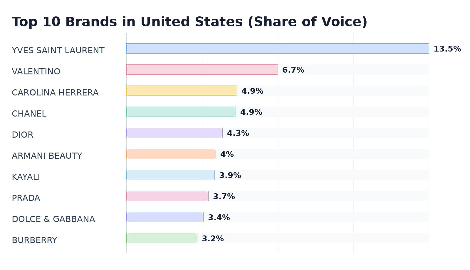 Top 10 Brands in United States (Share of Voice)