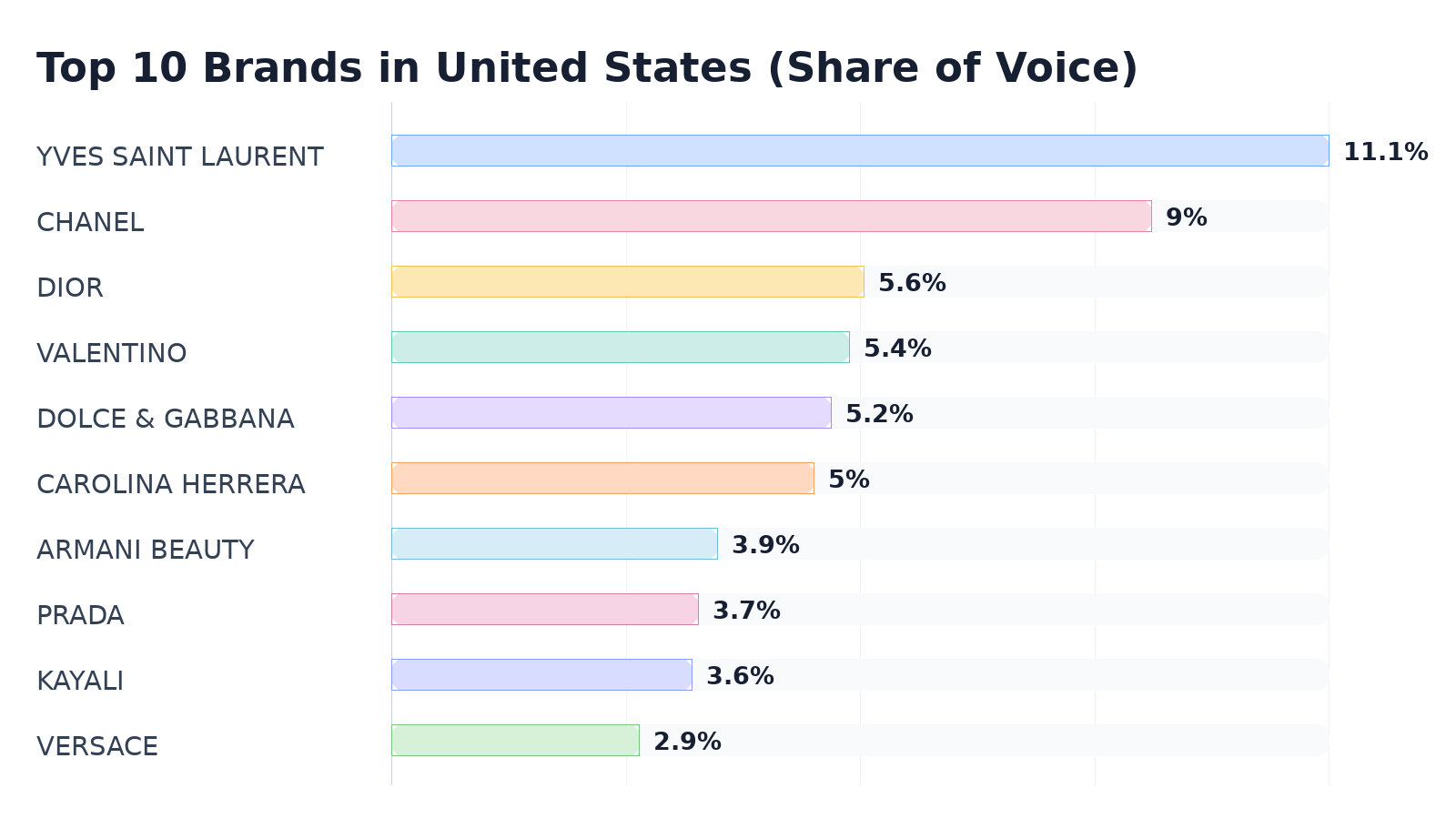 Top 10 Brands in United States (Share of Voice)