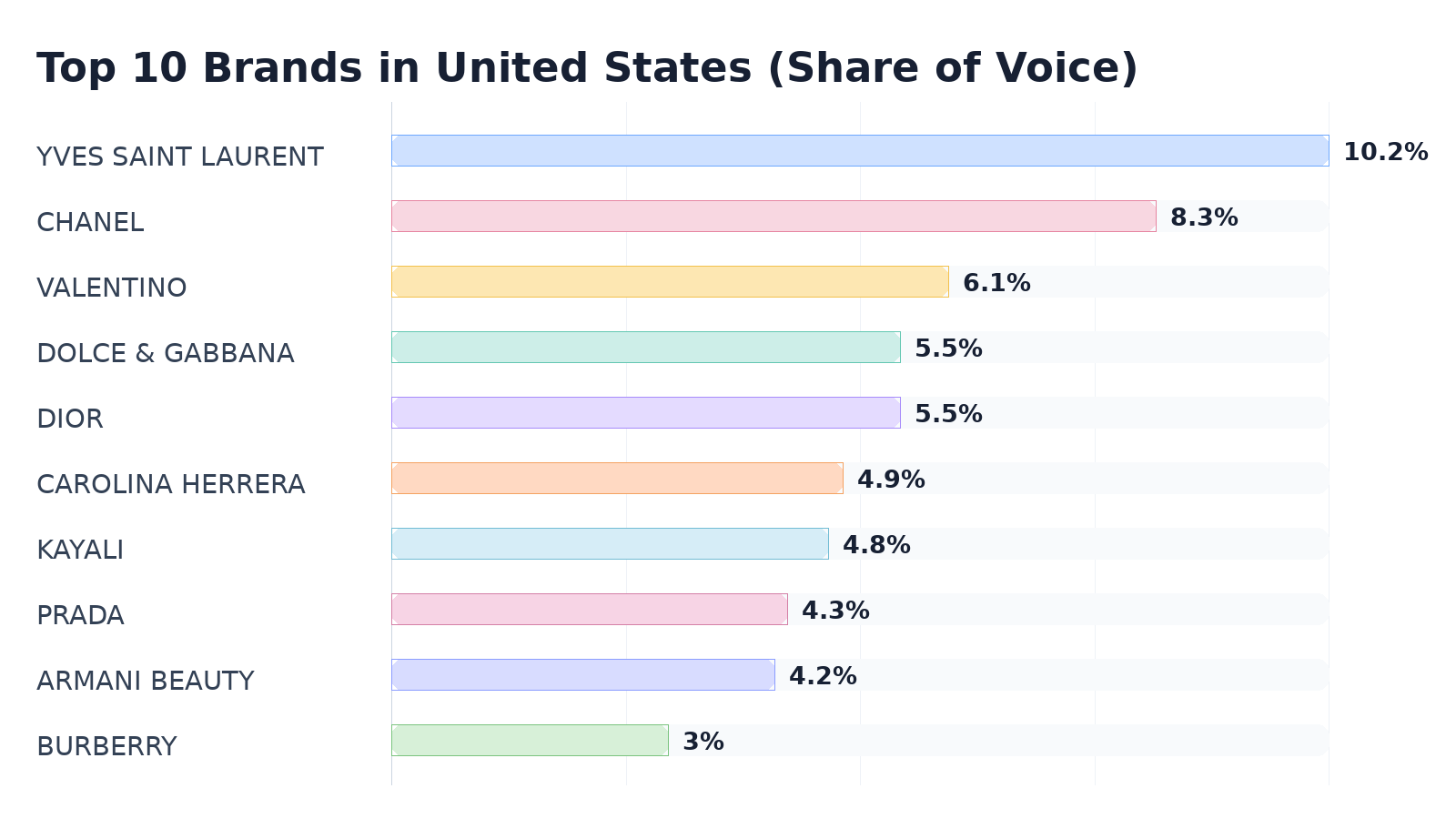 Top 10 Brands in United States (Share of Voice)