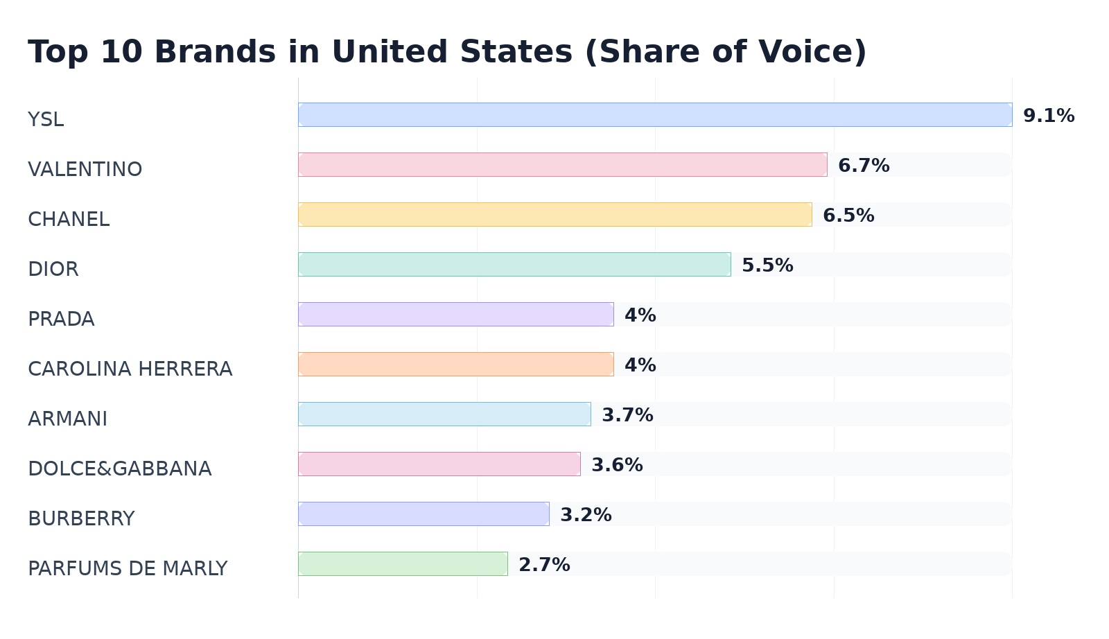 Top 10 Brands in United States (Share of Voice)