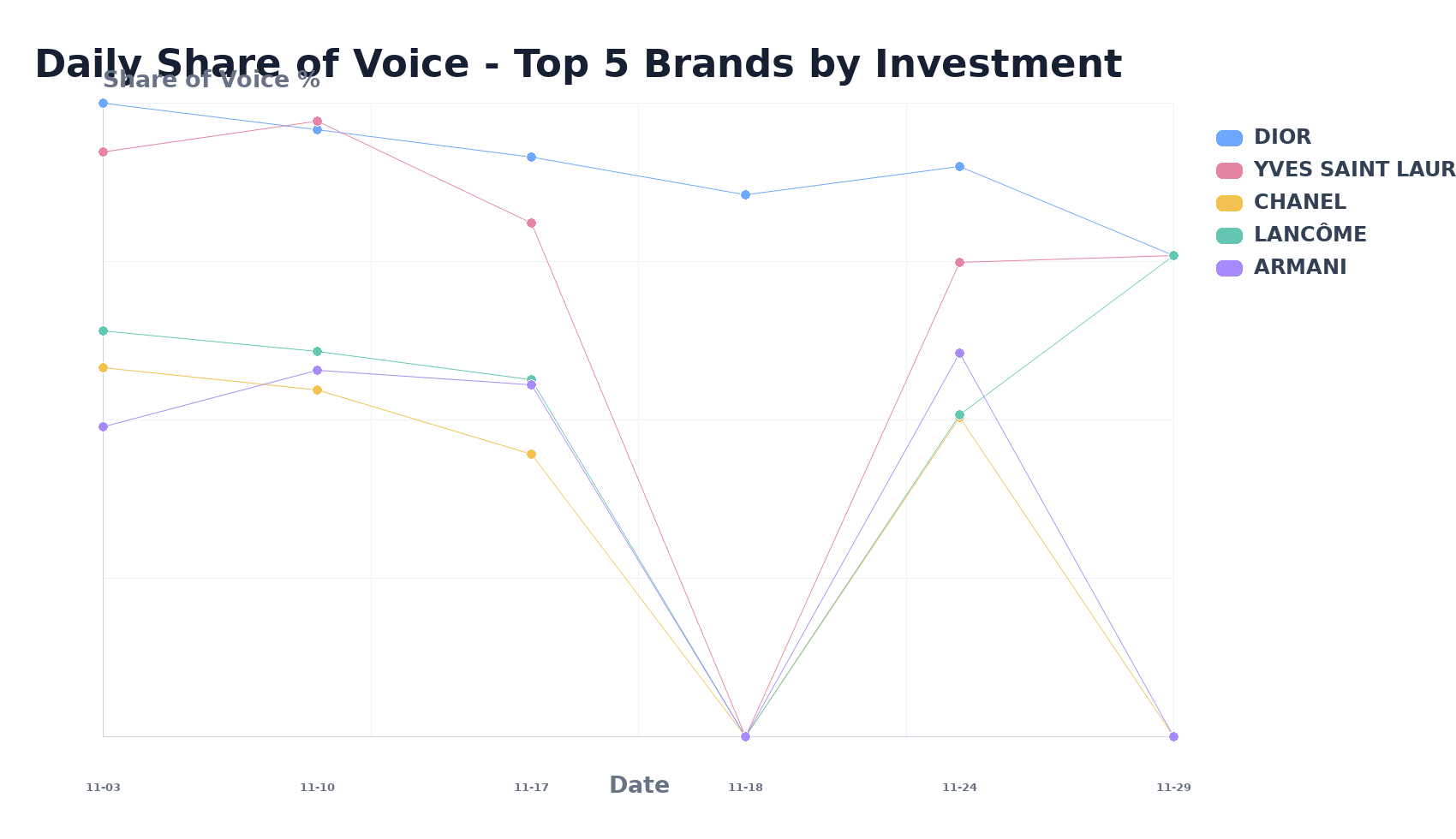 Daily Share of Voice - Top 5 Brands by Investment