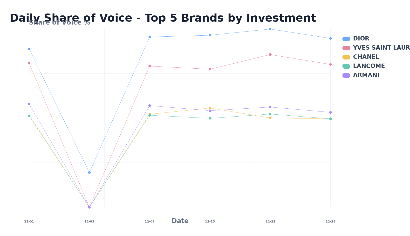 Daily Share of Voice - Top 5 Brands by Investment