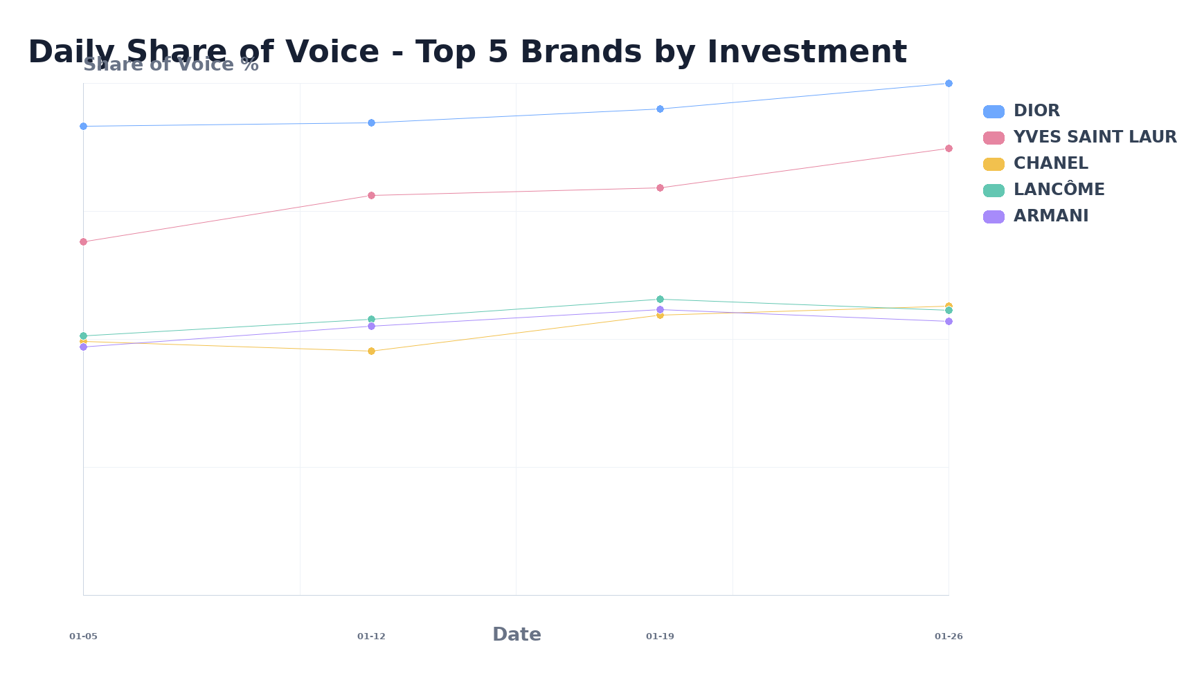 Daily Share of Voice - Top 5 Brands by Investment