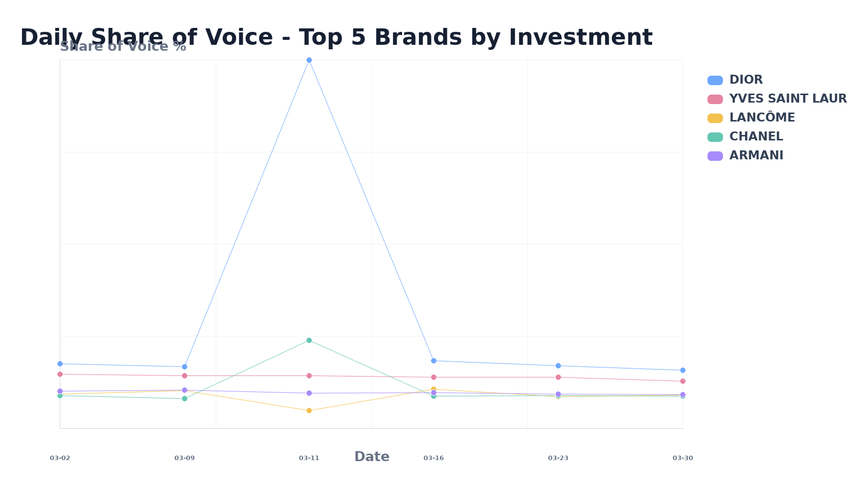 Daily Share of Voice - Top 5 Brands by Investment