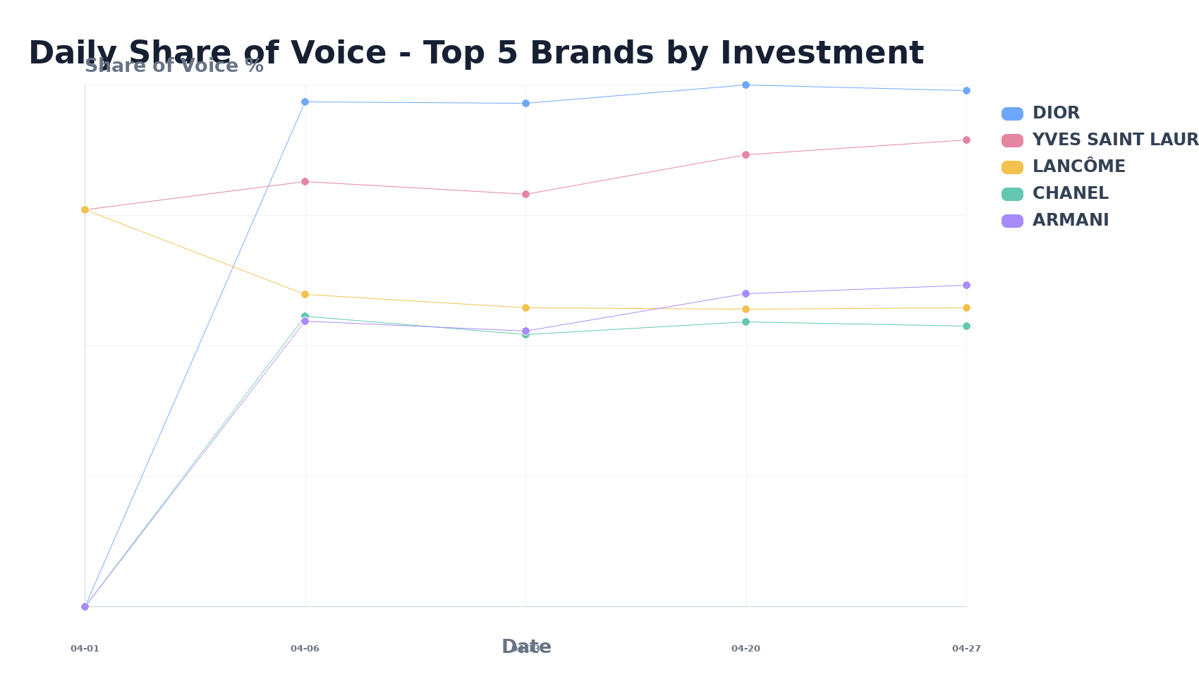 Daily Share of Voice - Top 5 Brands by Investment