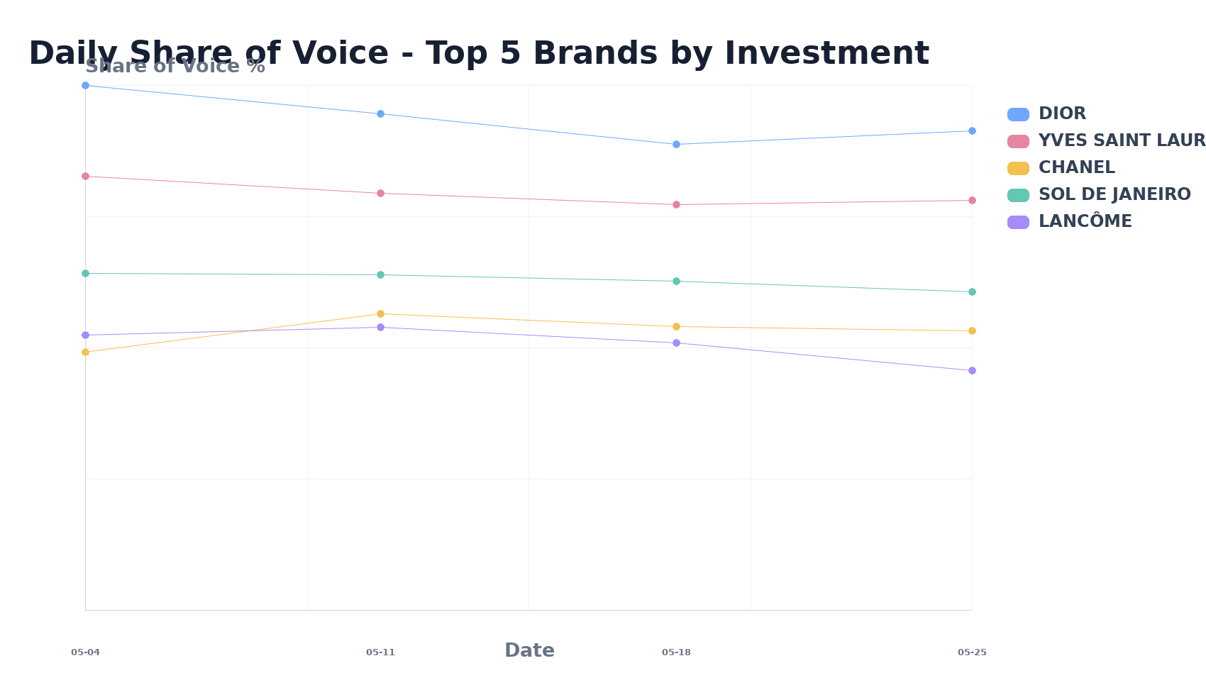 Daily Share of Voice - Top 5 Brands by Investment