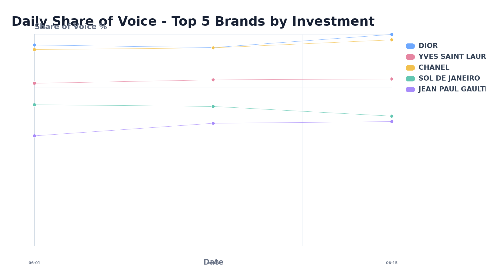 Daily Share of Voice - Top 5 Brands by Investment