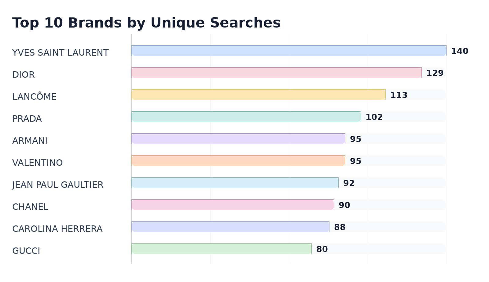 Top 10 Brands by Unique Searches