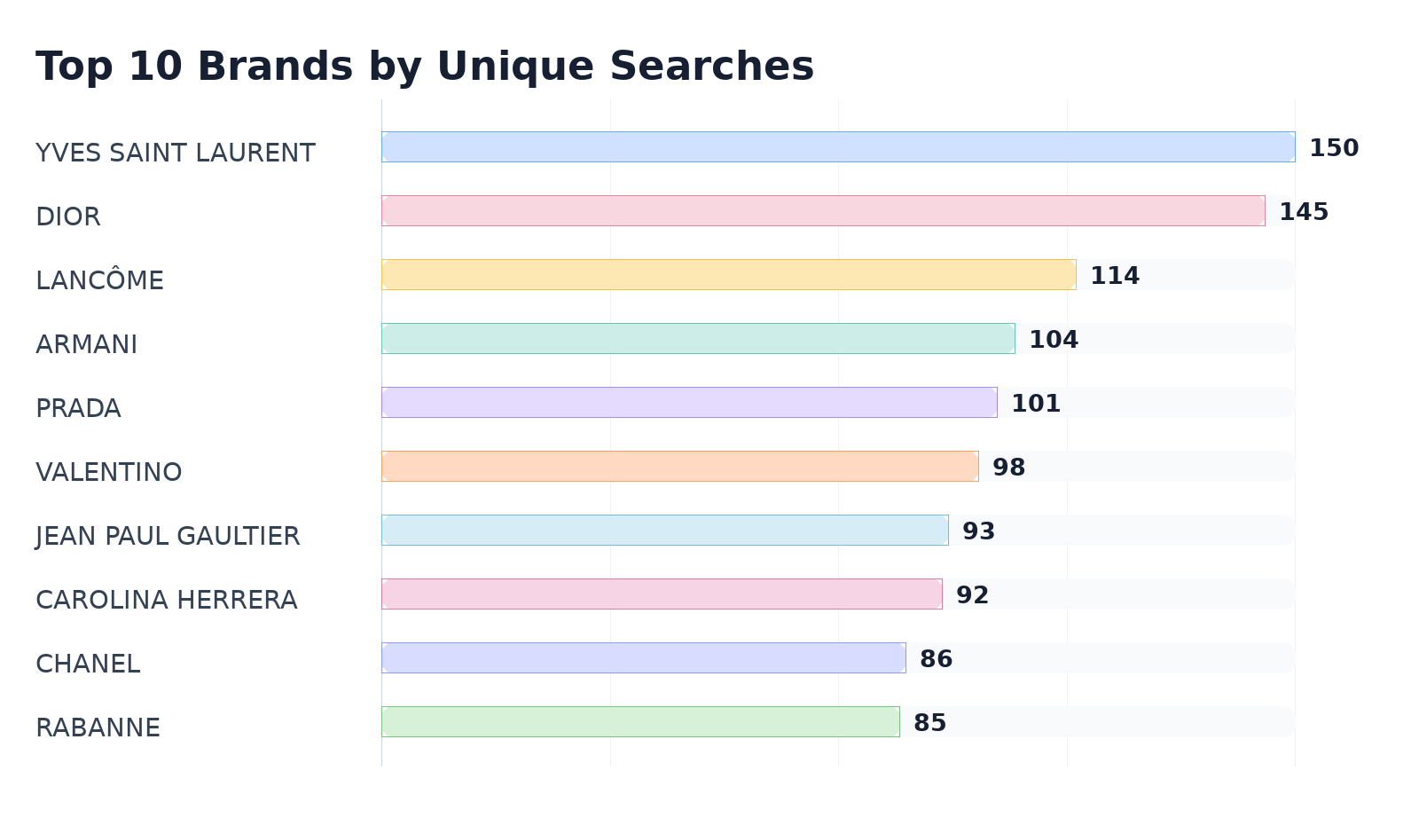 Top 10 Brands by Unique Searches