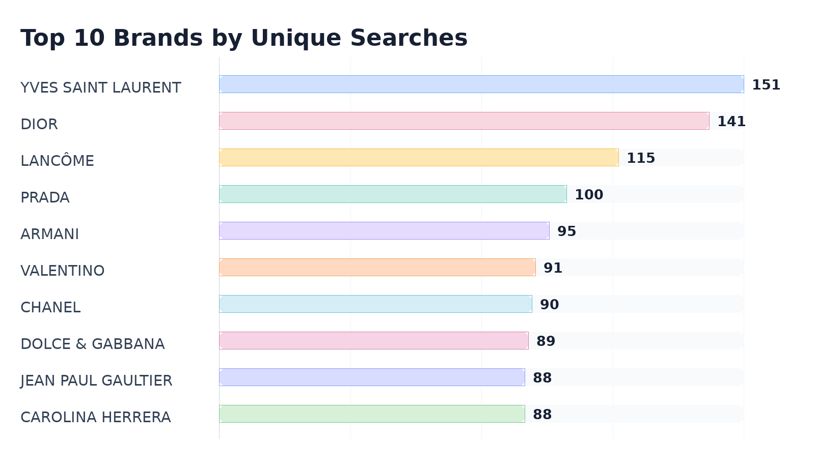 Top 10 Brands by Unique Searches