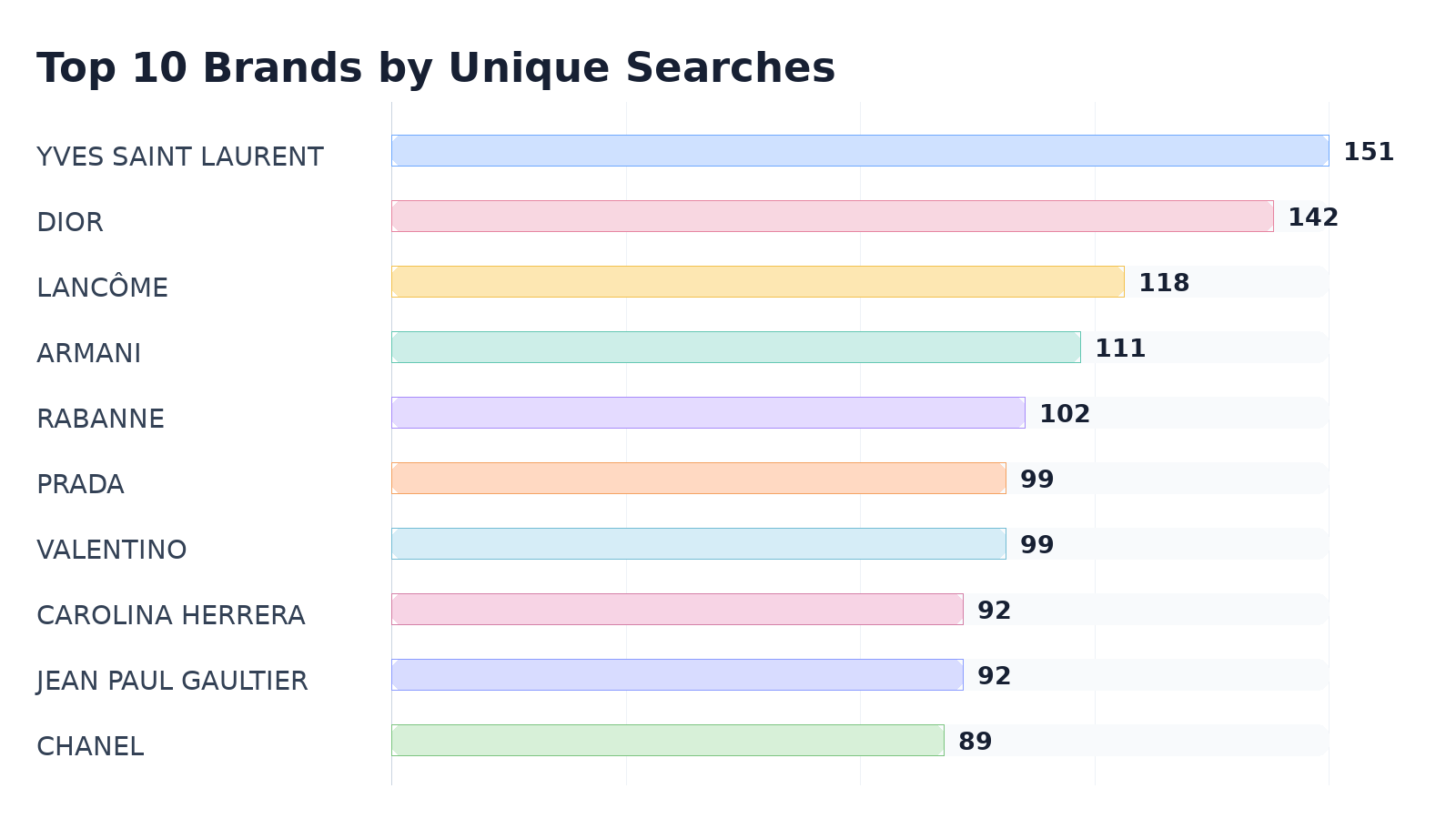 Top 10 Brands by Unique Searches