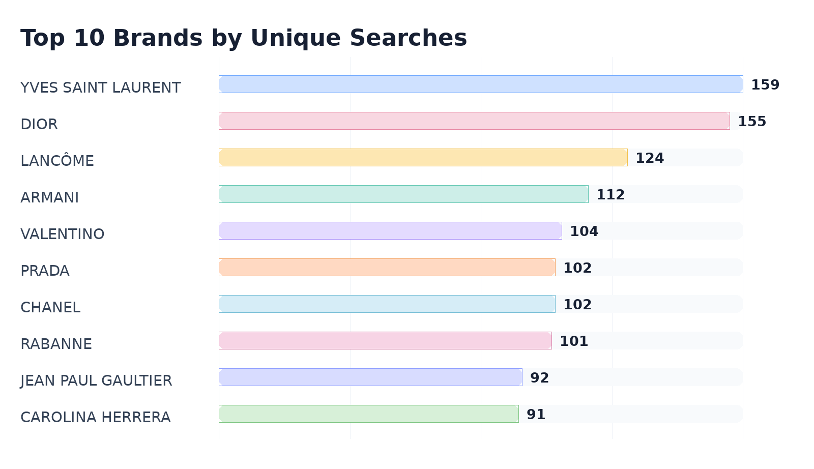 Top 10 Brands by Unique Searches