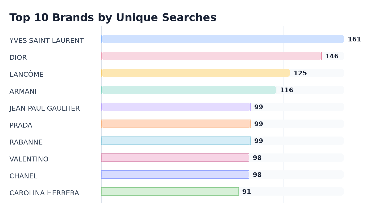 Top 10 Brands by Unique Searches