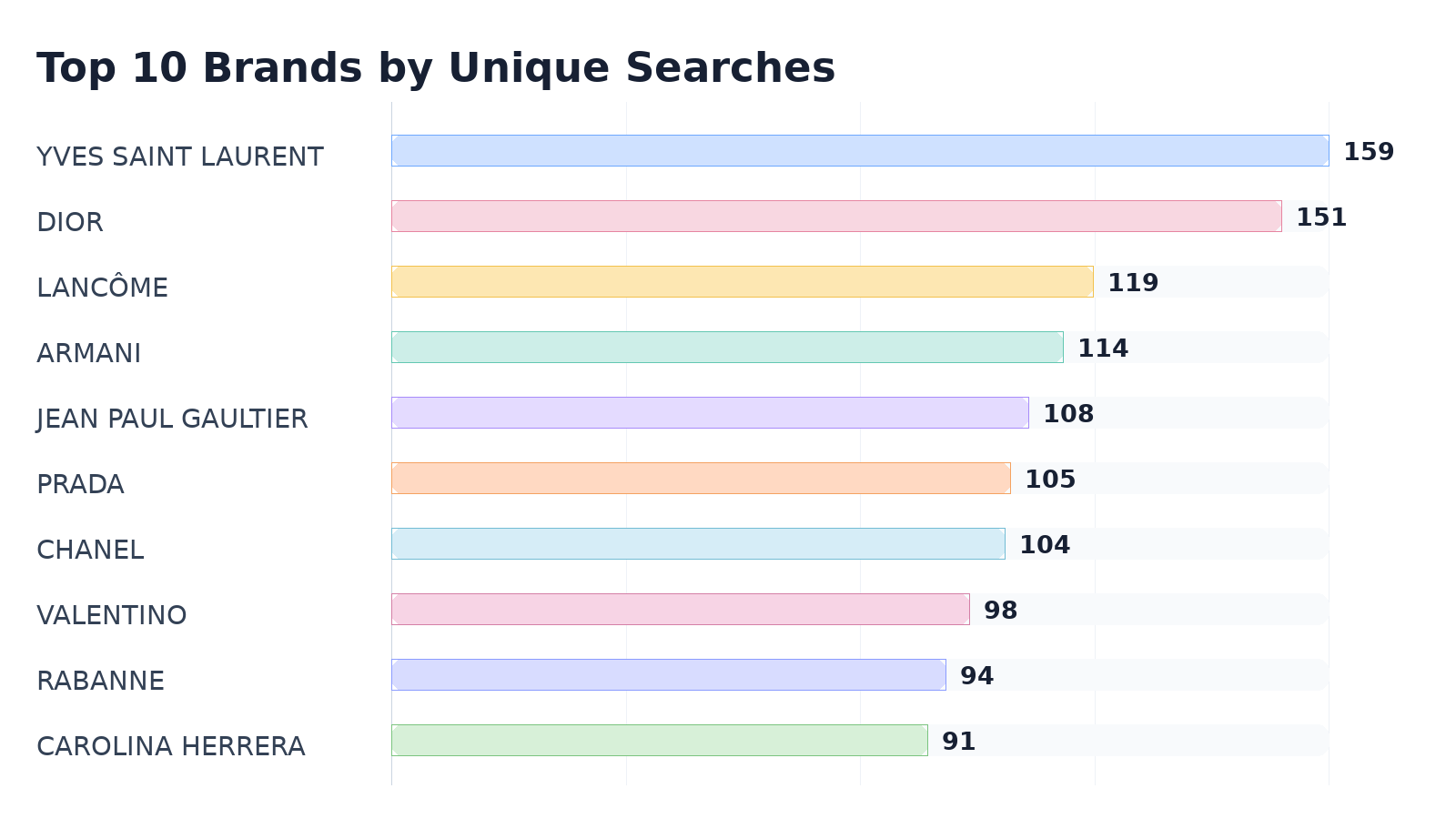 Top 10 Brands by Unique Searches