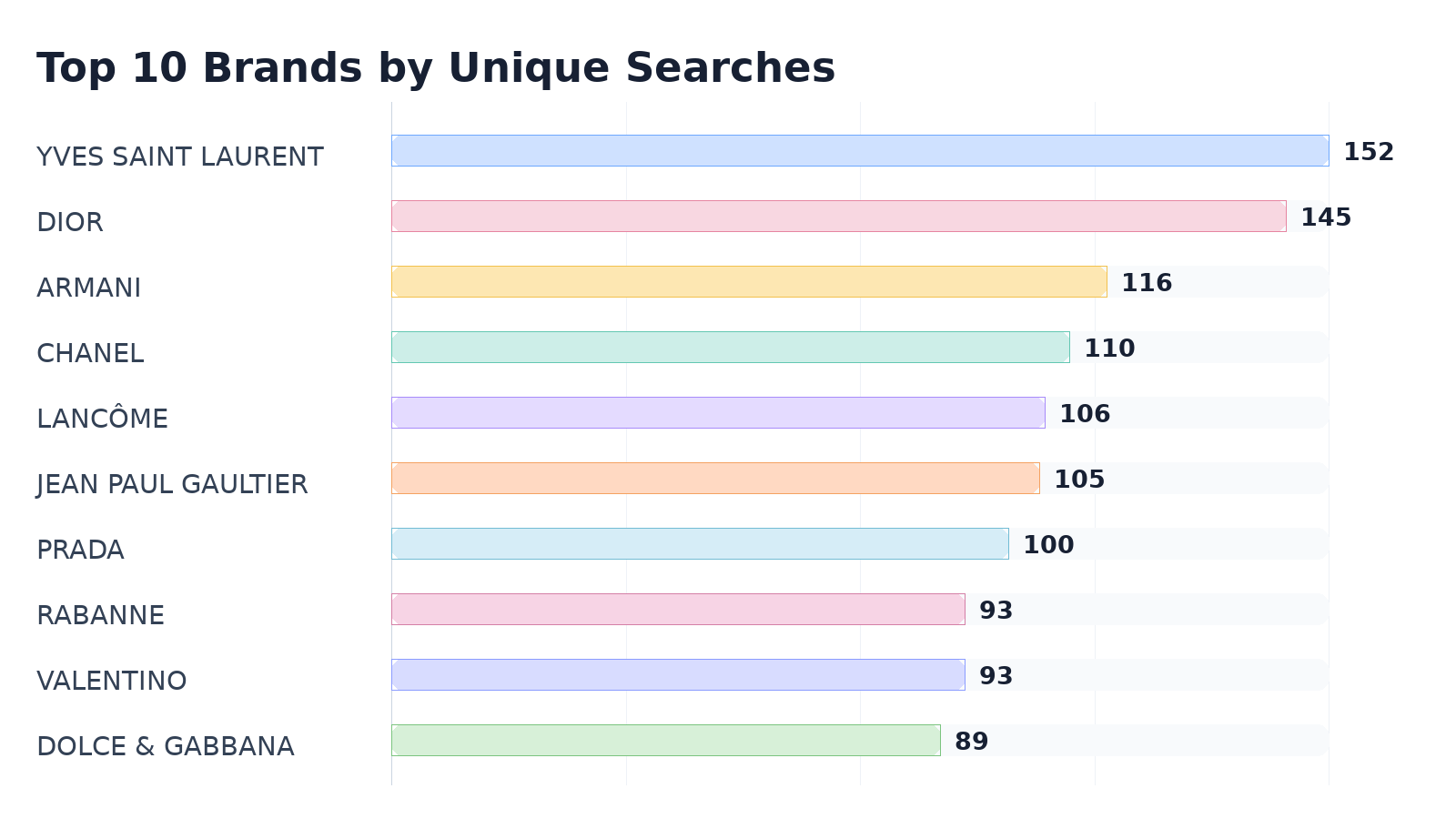 Top 10 Brands by Unique Searches