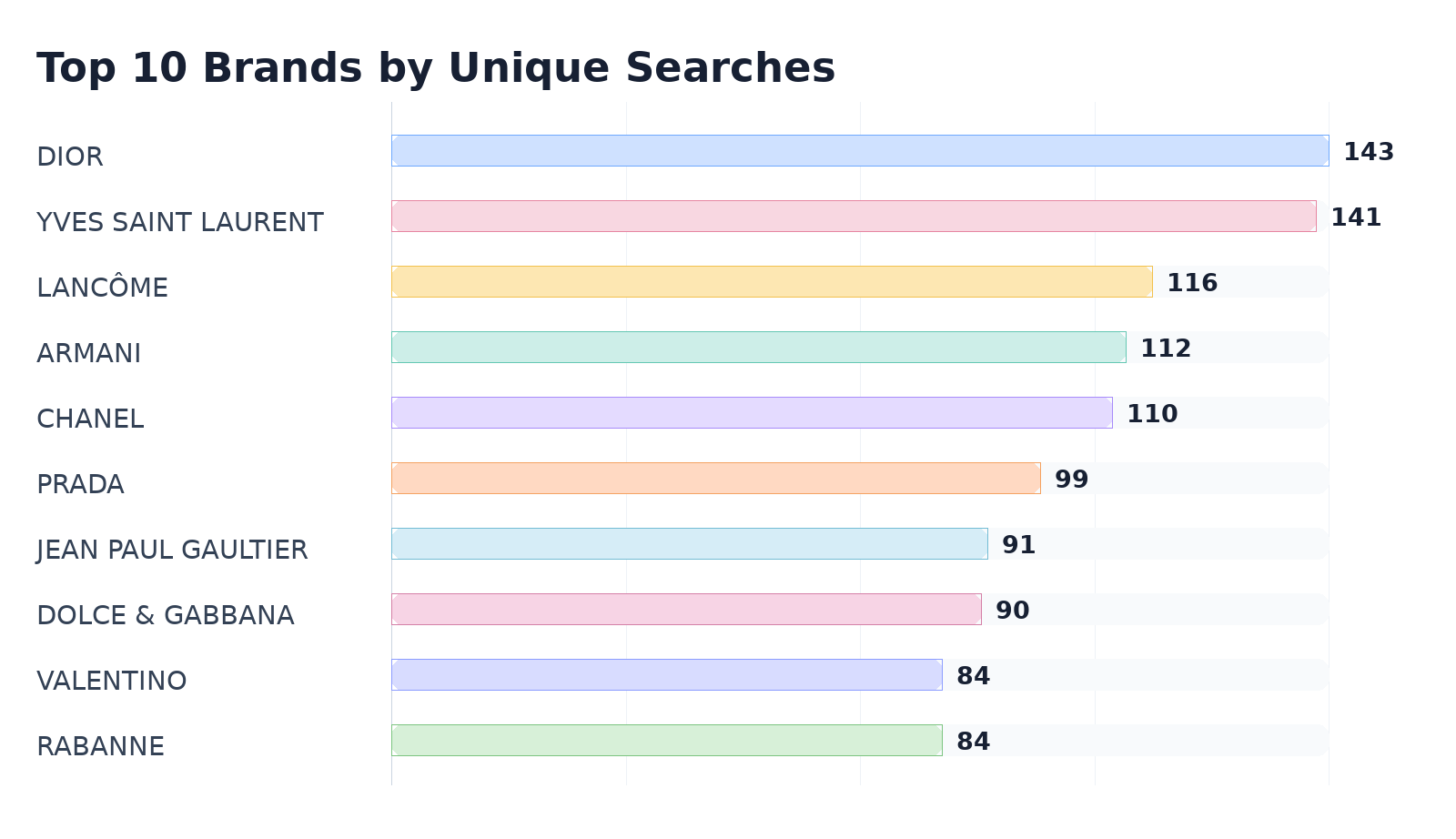 Top 10 Brands by Unique Searches