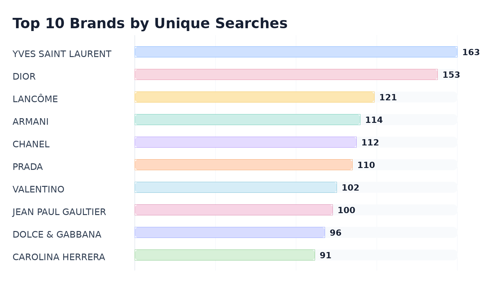 Top 10 Brands by Unique Searches