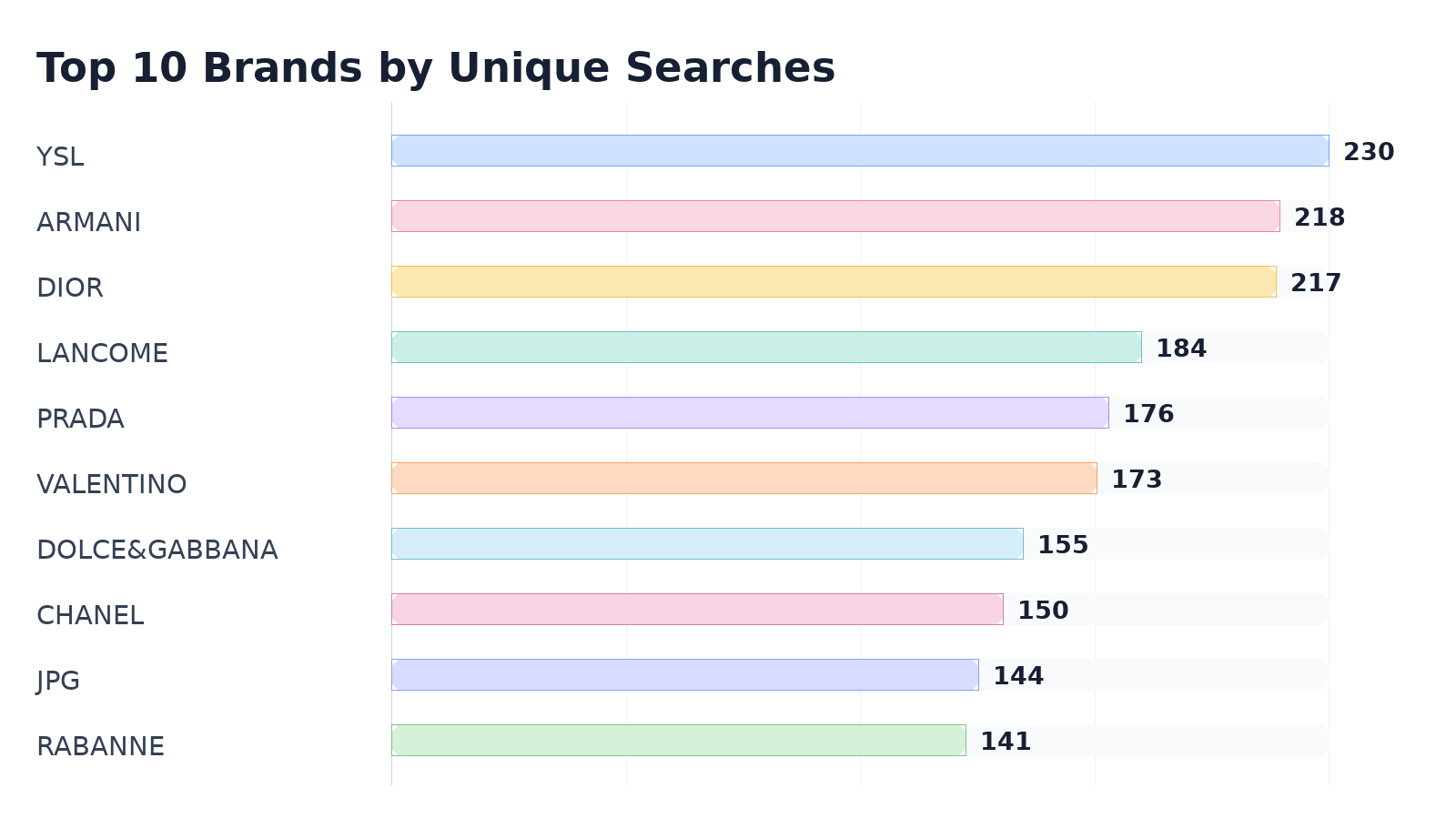 Top 10 Brands by Unique Searches
