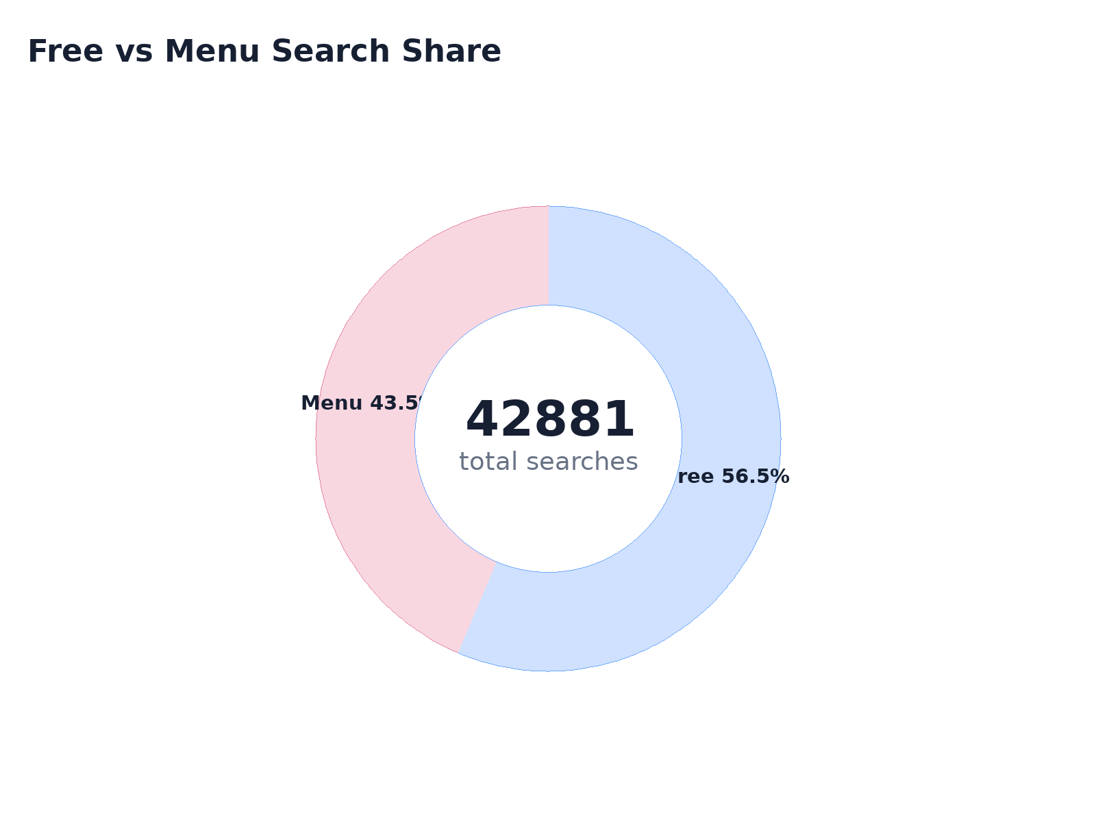 Free vs Menu Search Share