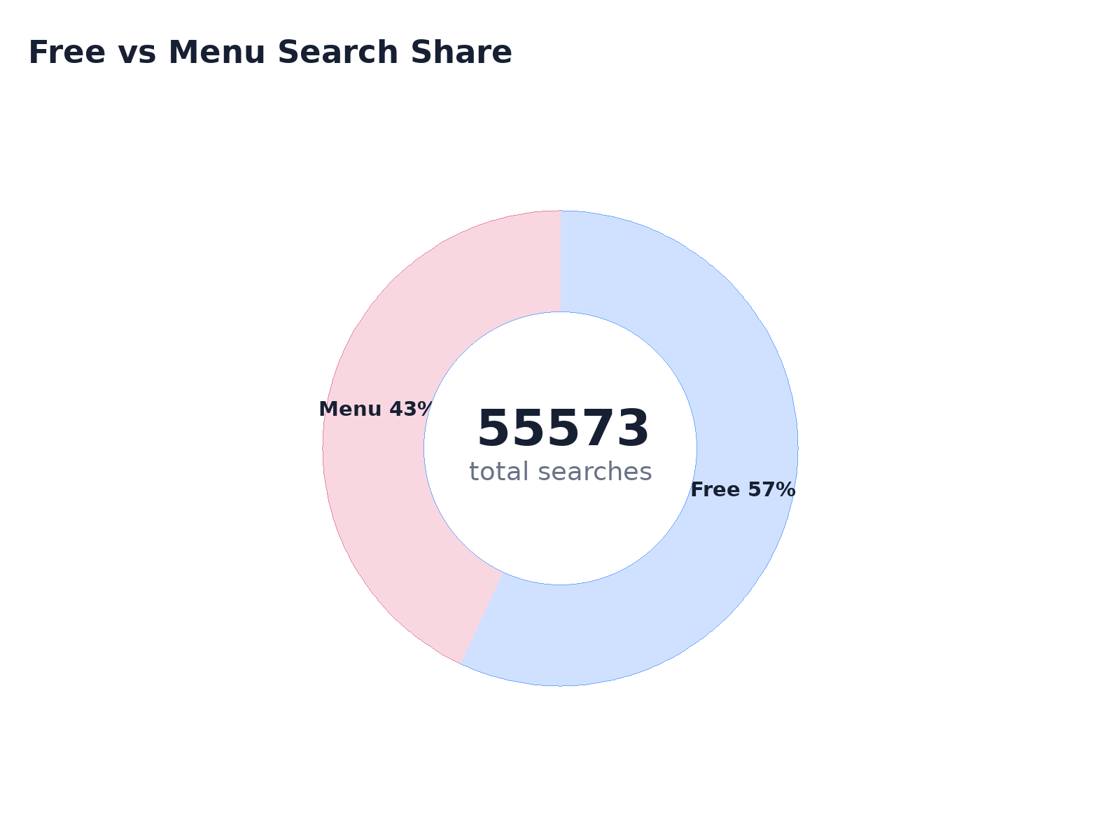 Free vs Menu Search Share