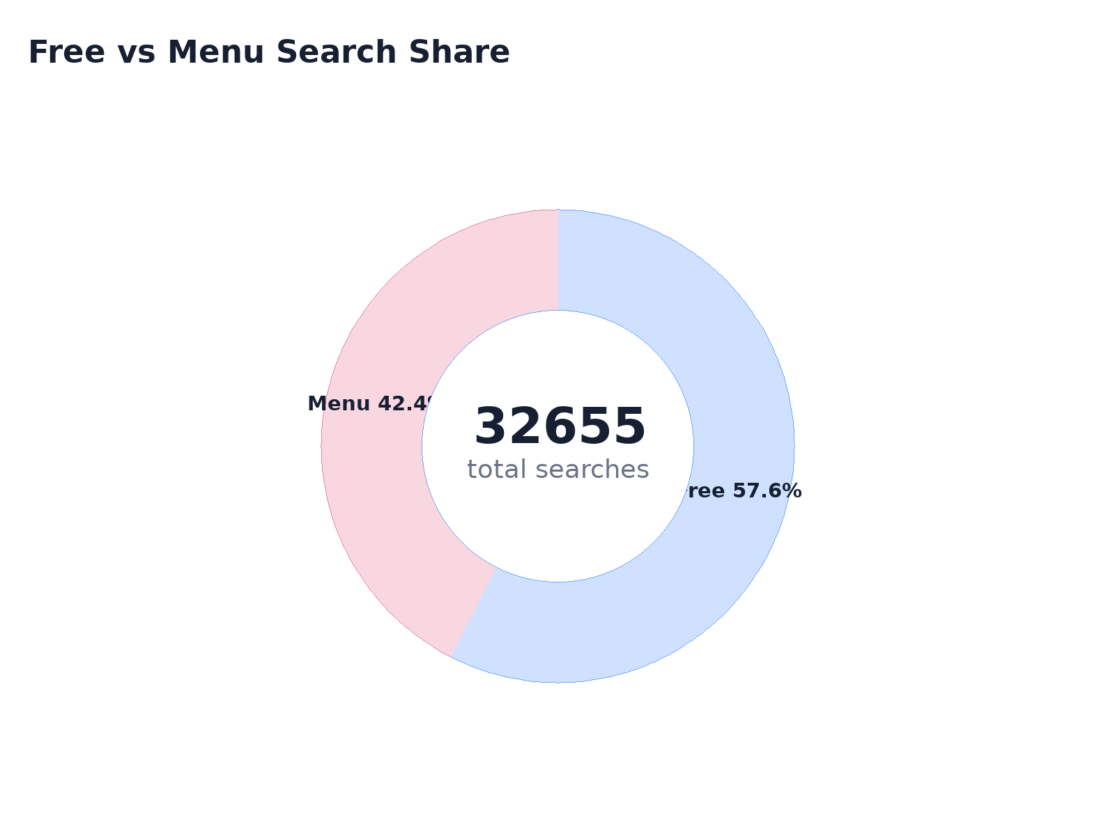 Free vs Menu Search Share