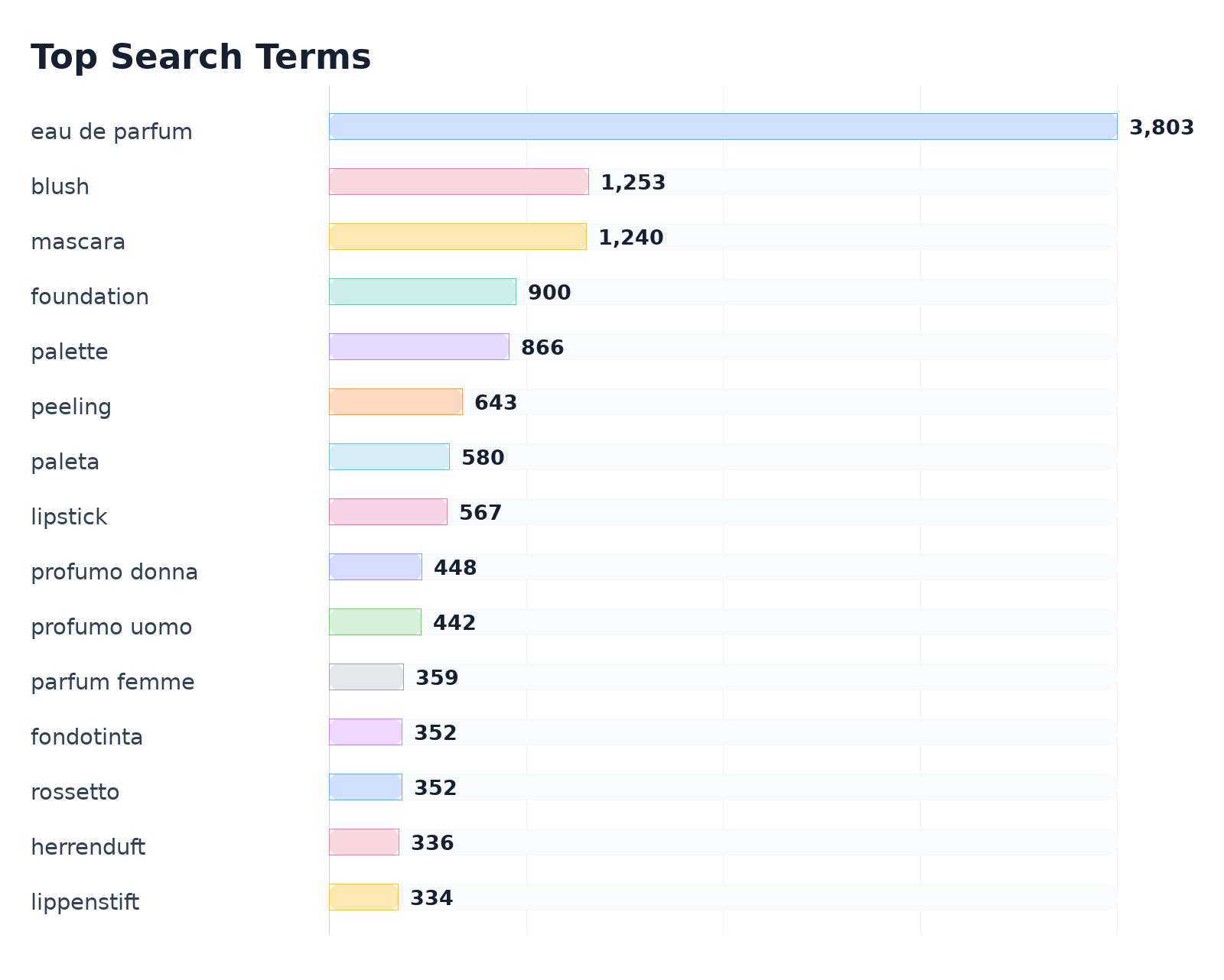 Top Search Terms