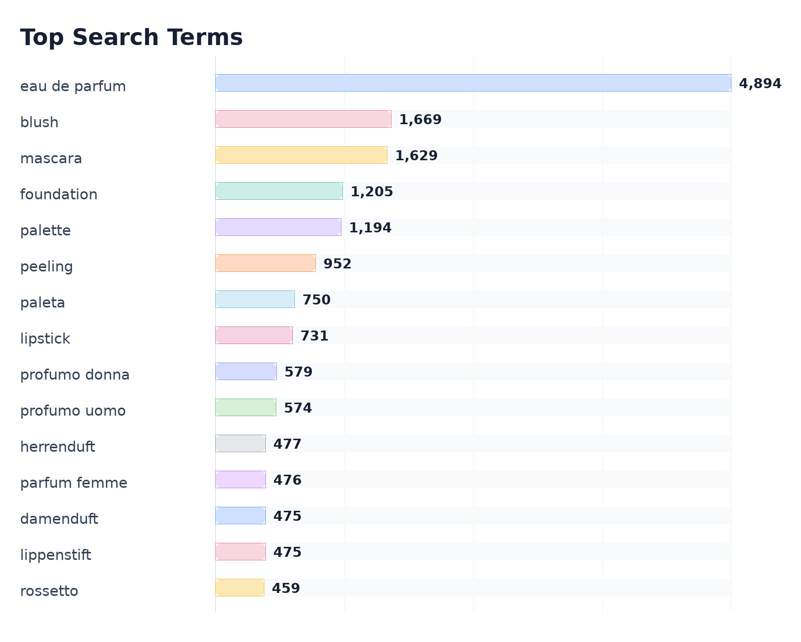 Top Search Terms