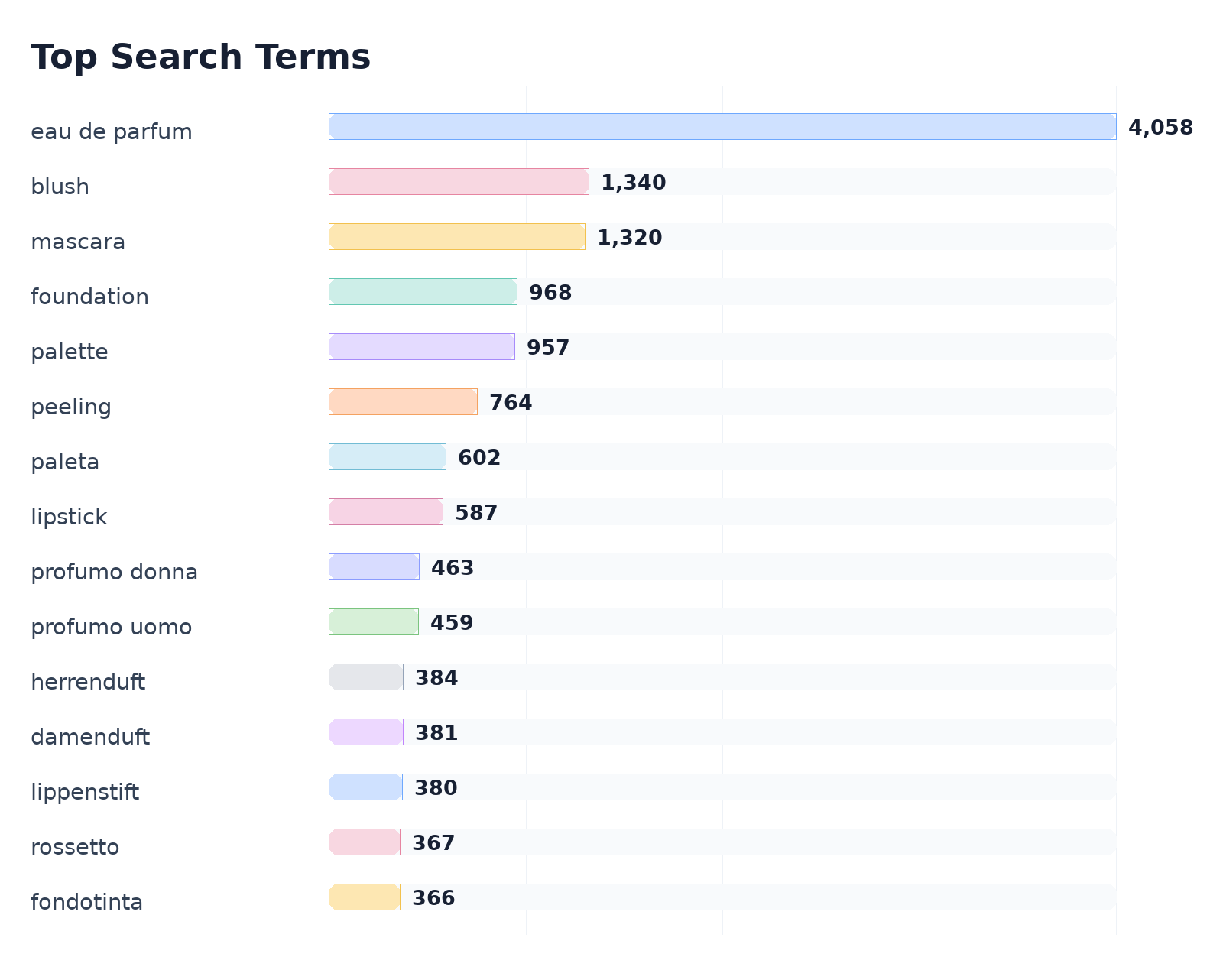 Top Search Terms