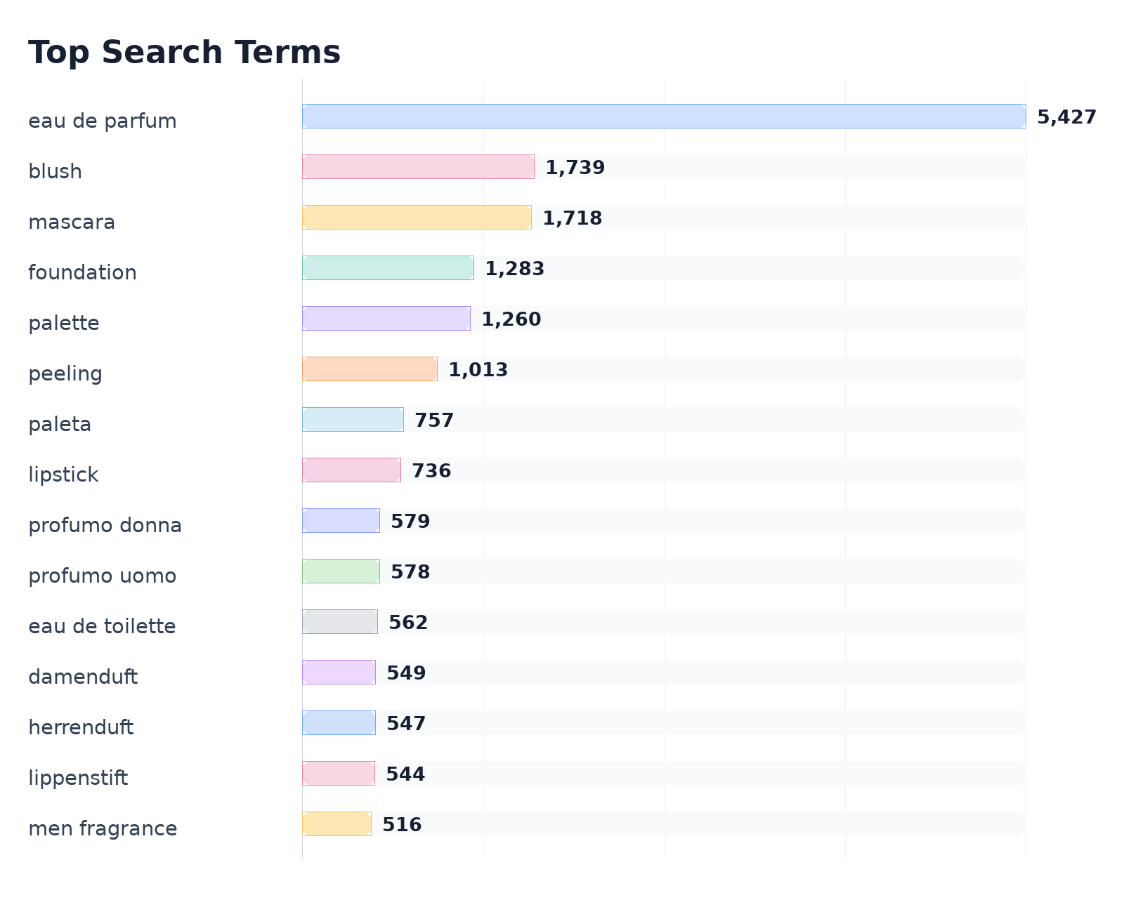 Top Search Terms