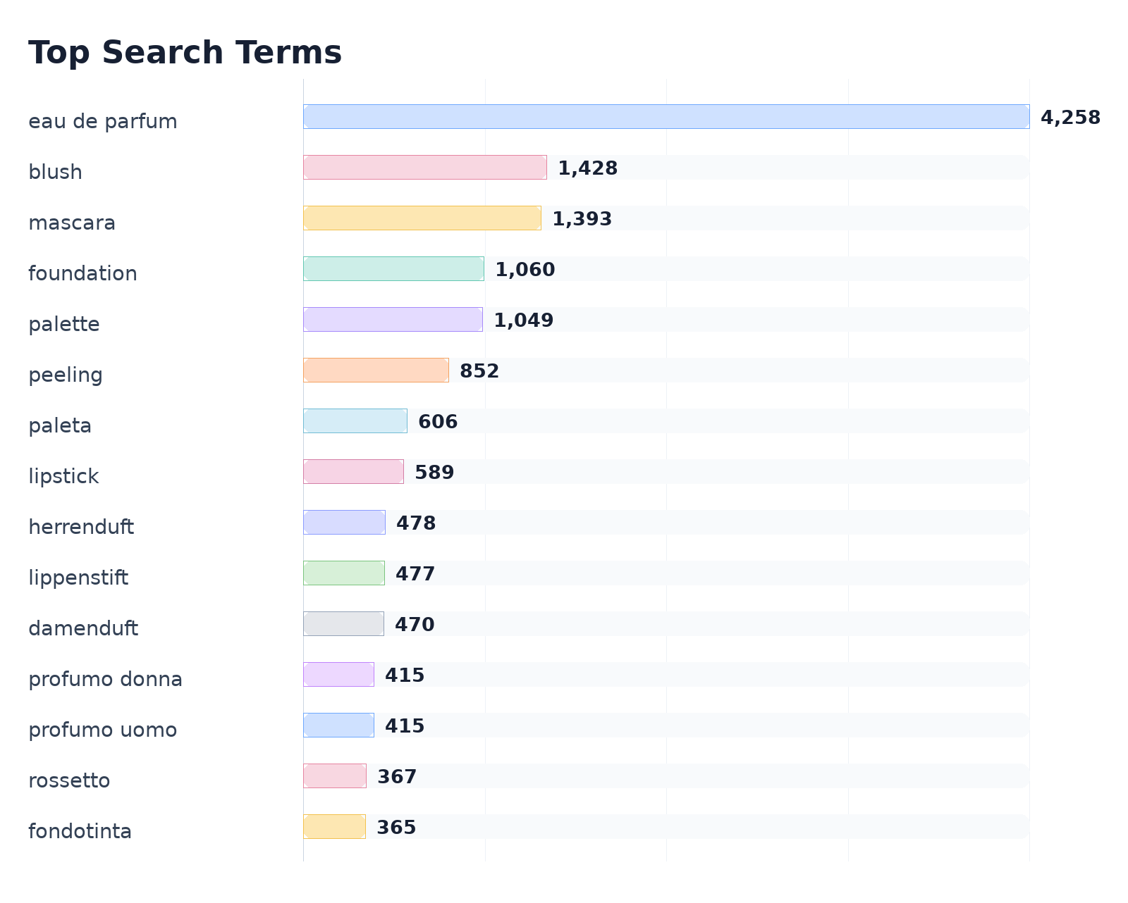 Top Search Terms