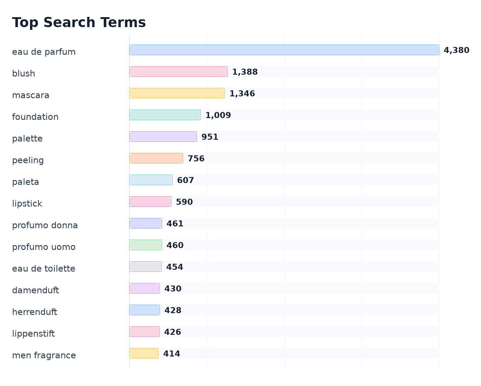 Top Search Terms