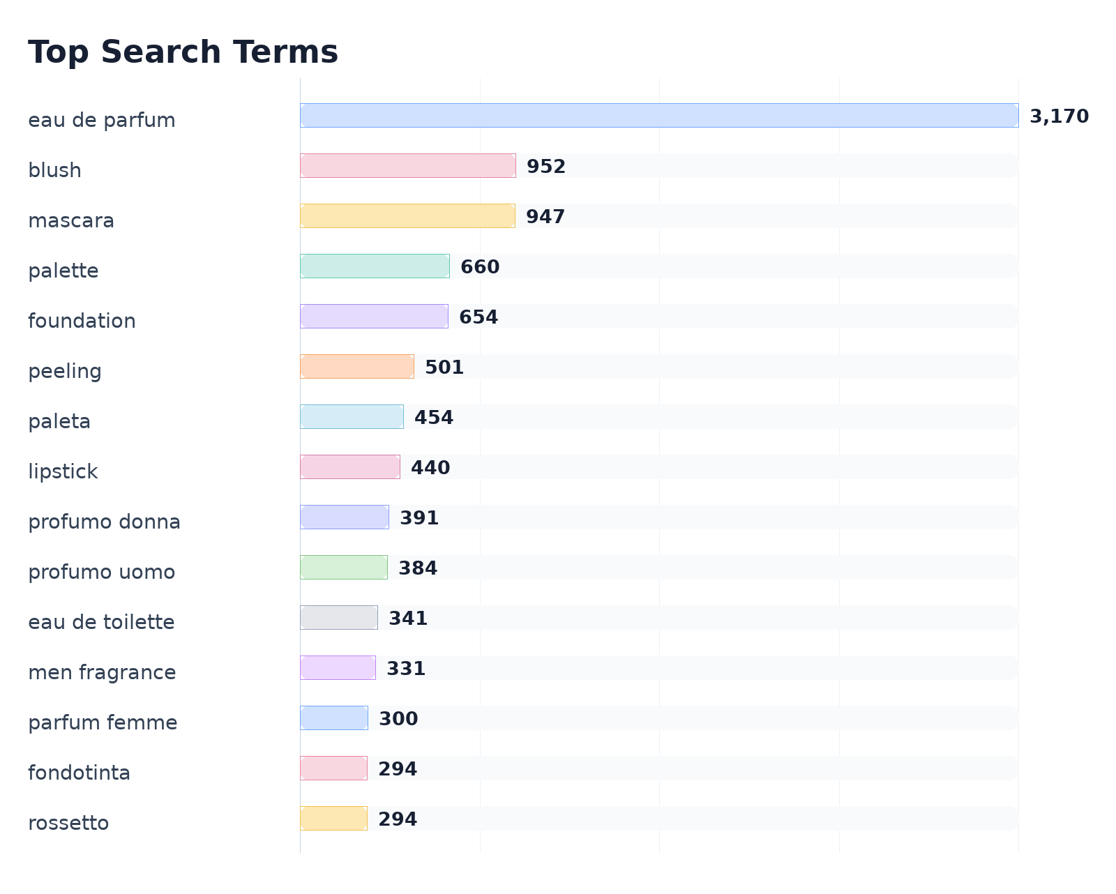 Top Search Terms